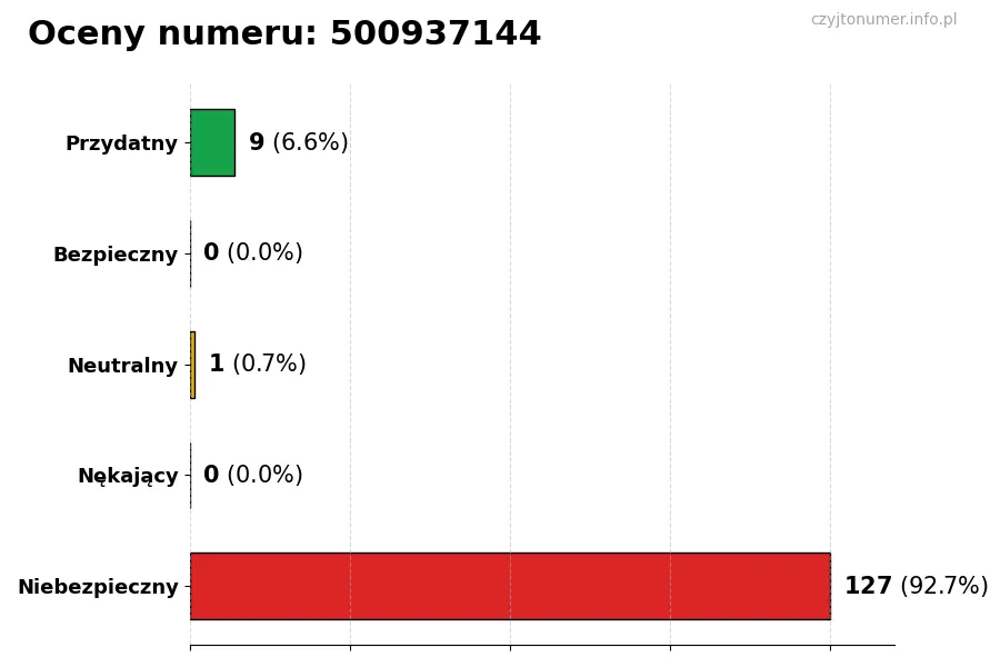 Wykres przedstawiający oceny użytkowników w skali 1-5 dla numeru 500937144