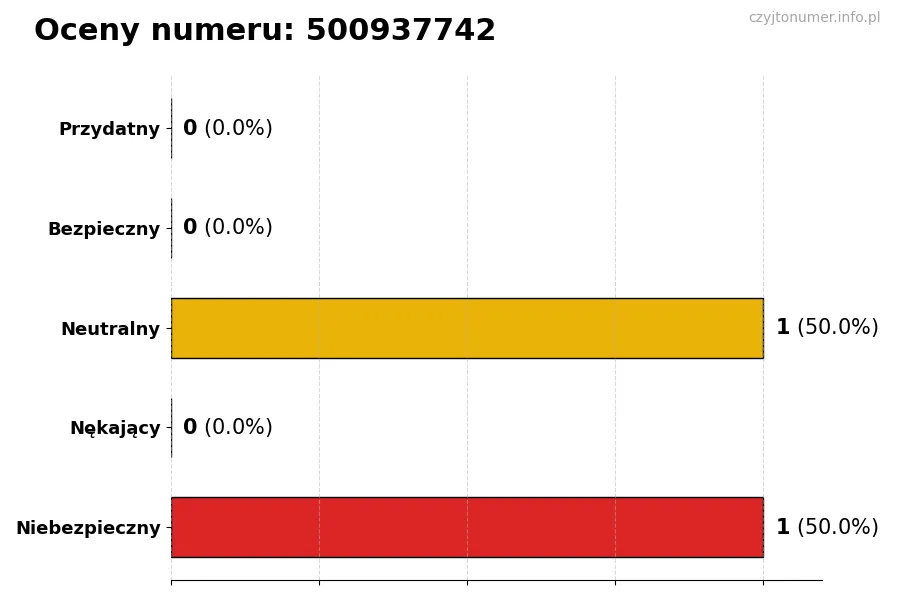 Wykres przedstawiający oceny użytkowników w skali 1-5 dla numeru 500937742