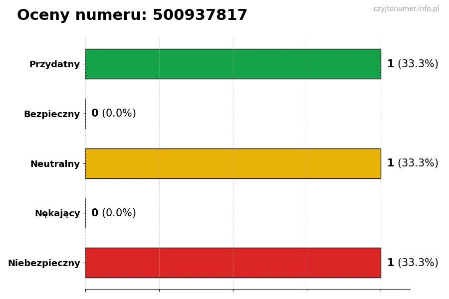 Wykres przedstawiający oceny użytkowników w skali 1-5 dla numeru 500937817