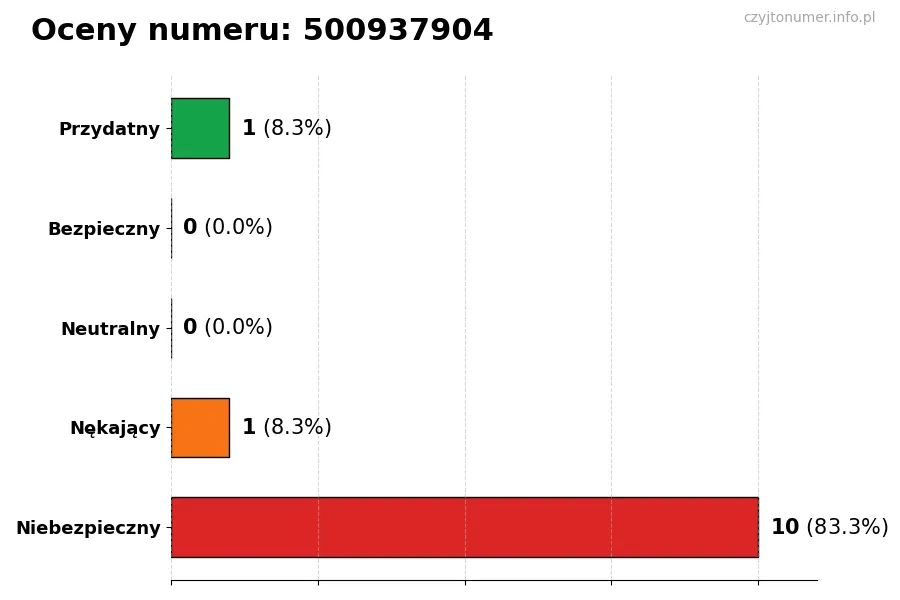 Wykres przedstawiający oceny użytkowników w skali 1-5 dla numeru 500937904