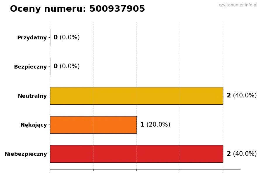 Wykres przedstawiający oceny użytkowników w skali 1-5 dla numeru 500937905