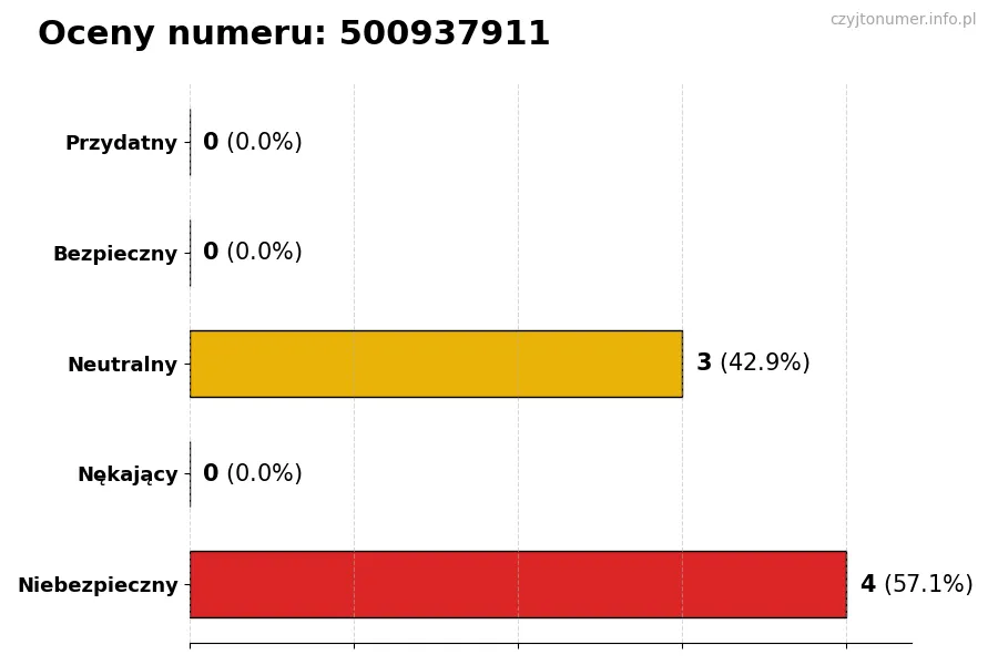 Wykres przedstawiający oceny użytkowników w skali 1-5 dla numeru 500937911