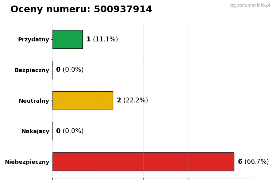 Wykres przedstawiający oceny użytkowników w skali 1-5 dla numeru 500937914