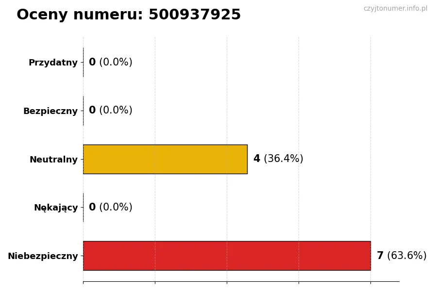 Wykres przedstawiający oceny użytkowników w skali 1-5 dla numeru 500937925