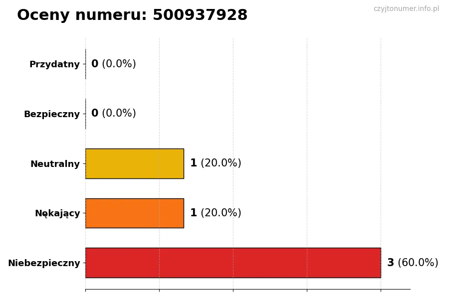 Wykres przedstawiający oceny użytkowników w skali 1-5 dla numeru 500937928