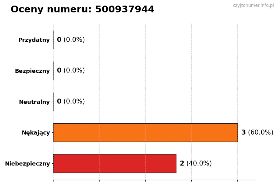Wykres przedstawiający oceny użytkowników w skali 1-5 dla numeru 500937944