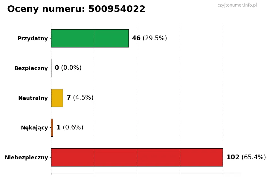 Wykres przedstawiający oceny użytkowników w skali 1-5 dla numeru 500954022