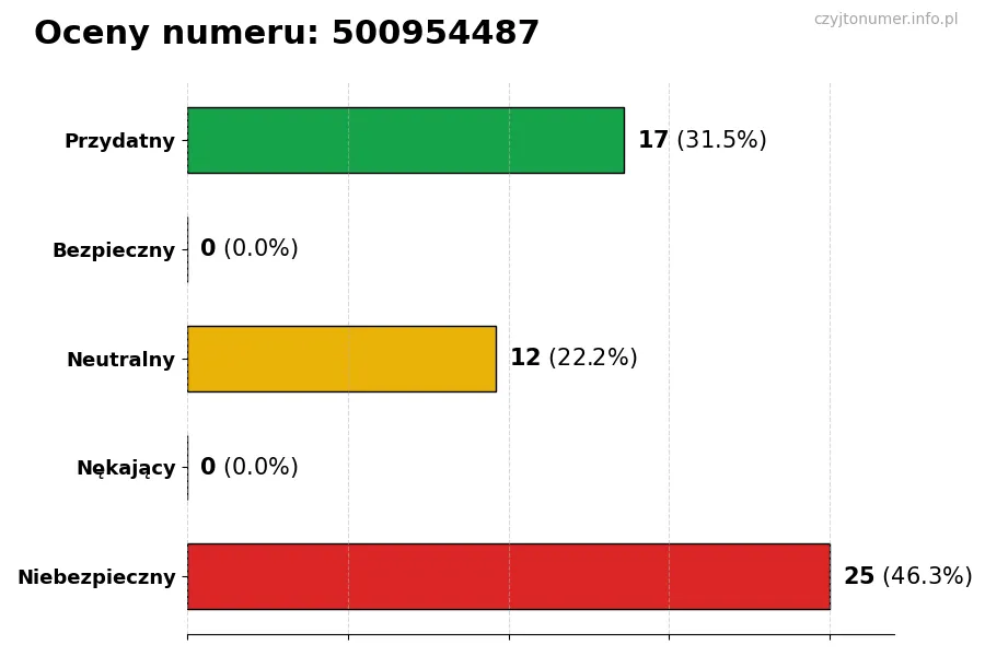 Wykres przedstawiający oceny użytkowników w skali 1-5 dla numeru 500954487