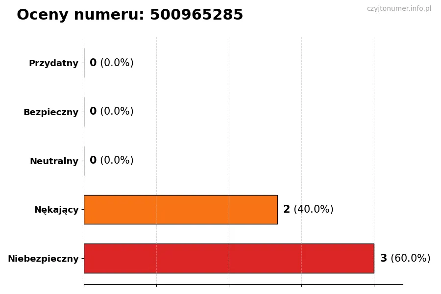 Wykres przedstawiający oceny użytkowników w skali 1-5 dla numeru 500965285