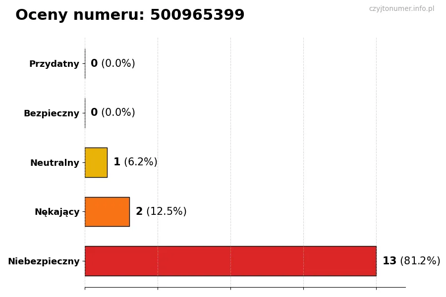 Wykres przedstawiający oceny użytkowników w skali 1-5 dla numeru 500965399