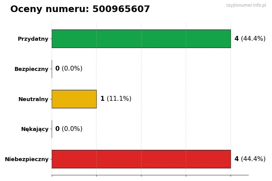 Wykres przedstawiający oceny użytkowników w skali 1-5 dla numeru 500965607