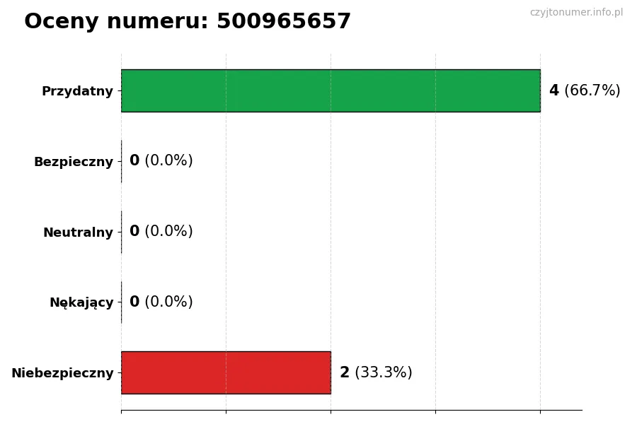 Wykres przedstawiający oceny użytkowników w skali 1-5 dla numeru 500965657