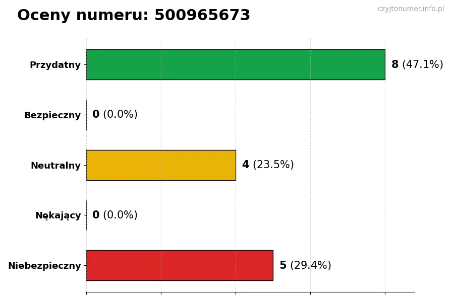 Wykres przedstawiający oceny użytkowników w skali 1-5 dla numeru 500965673
