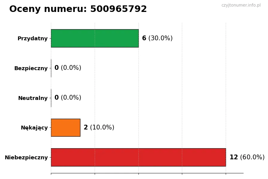 Wykres przedstawiający oceny użytkowników w skali 1-5 dla numeru 500965792