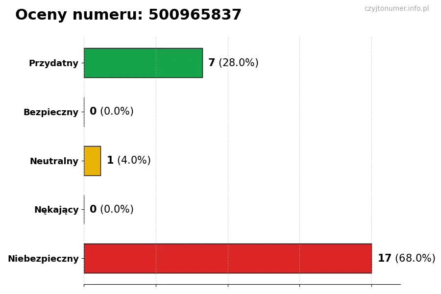 Wykres przedstawiający oceny użytkowników w skali 1-5 dla numeru 500965837