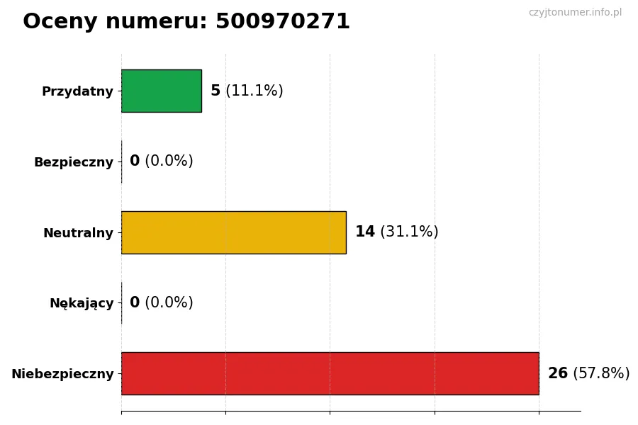Wykres przedstawiający oceny użytkowników w skali 1-5 dla numeru 500970271