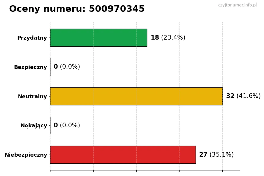 Wykres przedstawiający oceny użytkowników w skali 1-5 dla numeru 500970345