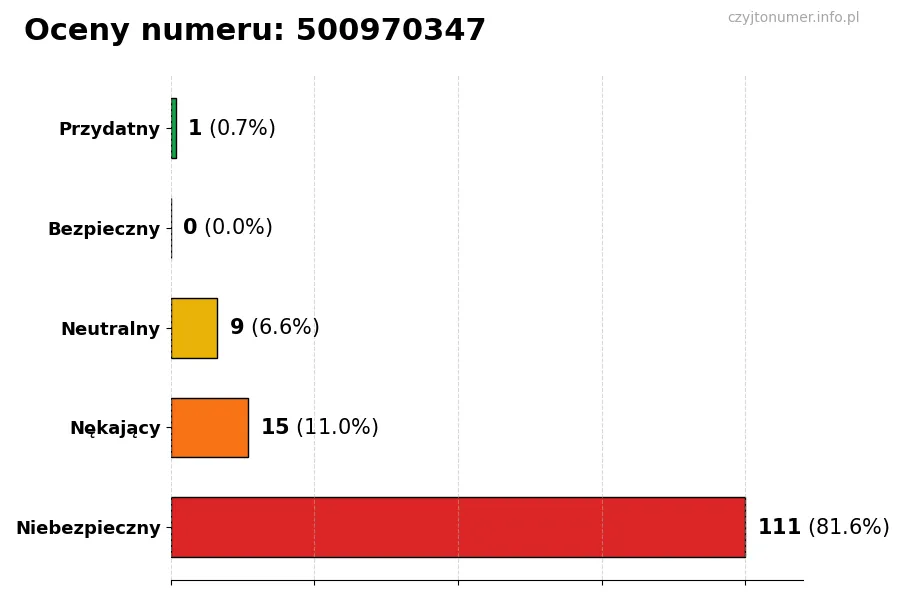 Wykres przedstawiający oceny użytkowników w skali 1-5 dla numeru 500970347