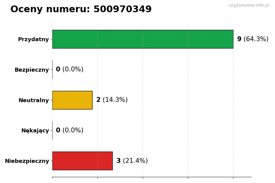 Wykres przedstawiający oceny użytkowników w skali 1-5 dla numeru 500970349