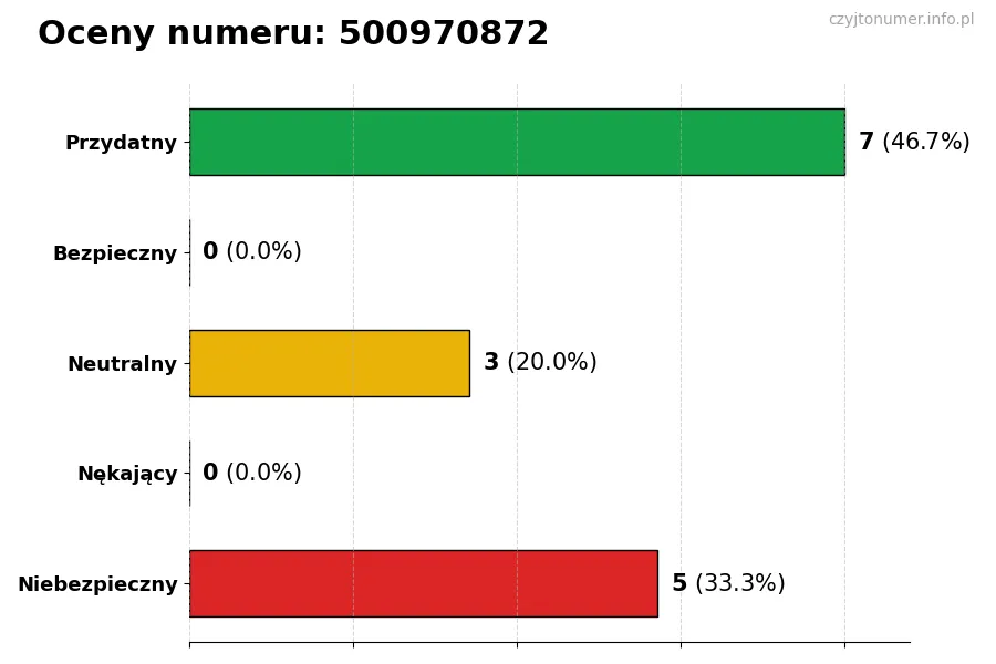 Wykres przedstawiający oceny użytkowników w skali 1-5 dla numeru 500970872