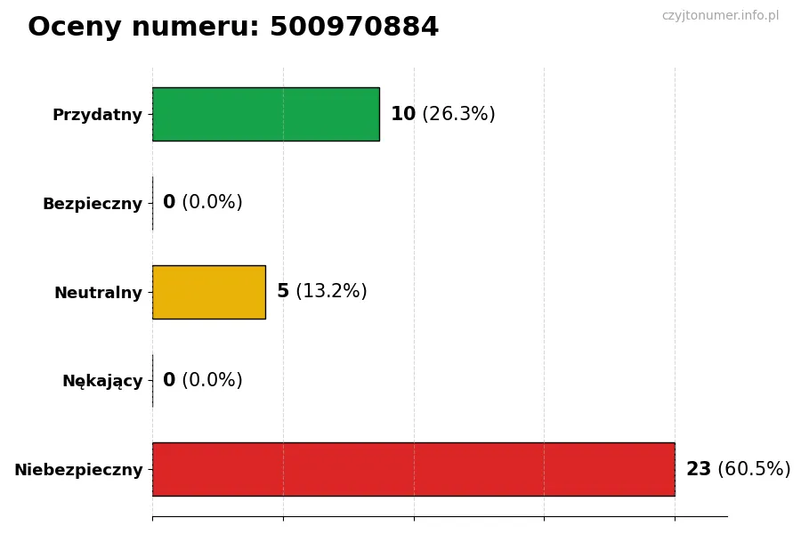 Wykres przedstawiający oceny użytkowników w skali 1-5 dla numeru 500970884