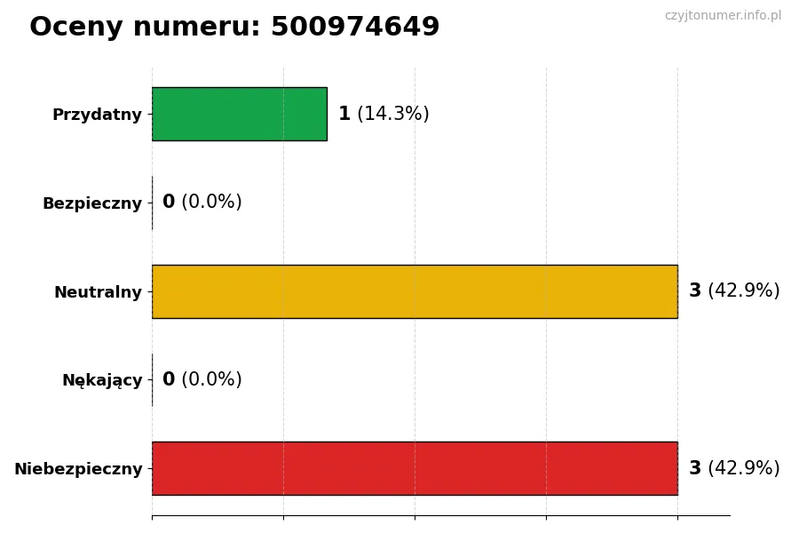 Wykres przedstawiający oceny użytkowników w skali 1-5 dla numeru 500974649