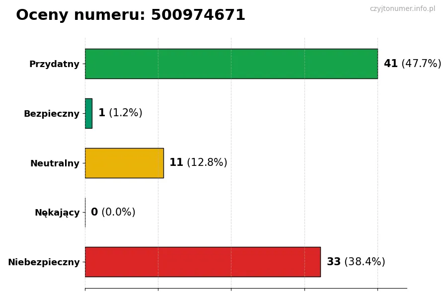Wykres przedstawiający oceny użytkowników w skali 1-5 dla numeru 500974671