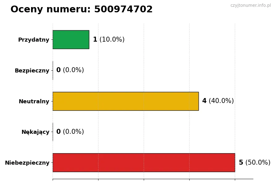 Wykres przedstawiający oceny użytkowników w skali 1-5 dla numeru 500974702