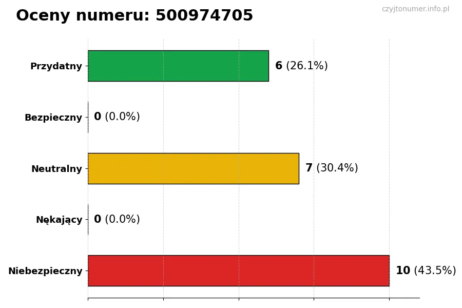 Wykres przedstawiający oceny użytkowników w skali 1-5 dla numeru 500974705