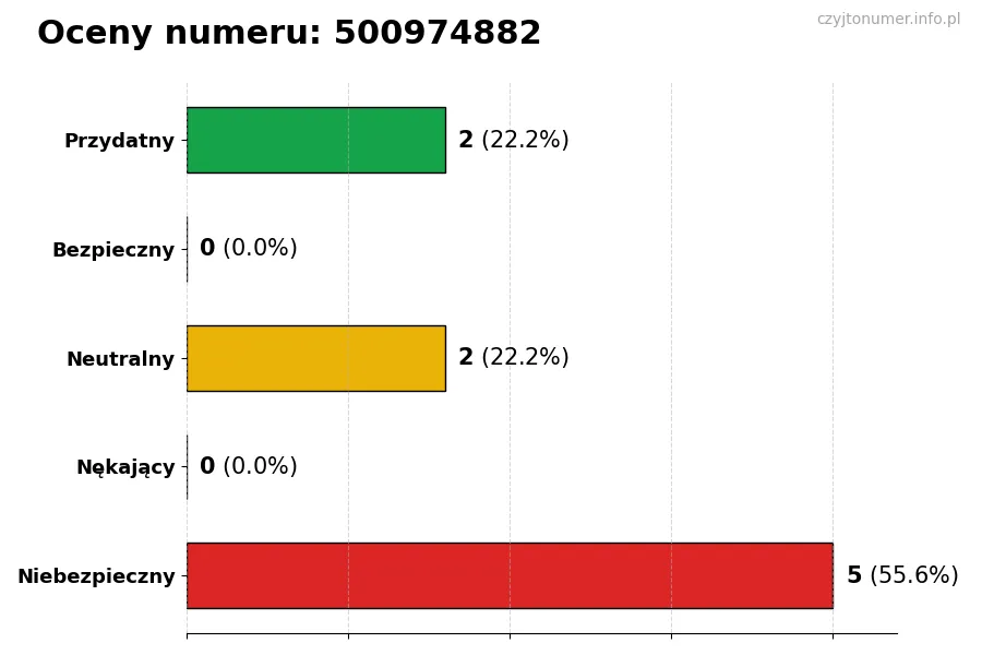 Wykres przedstawiający oceny użytkowników w skali 1-5 dla numeru 500974882