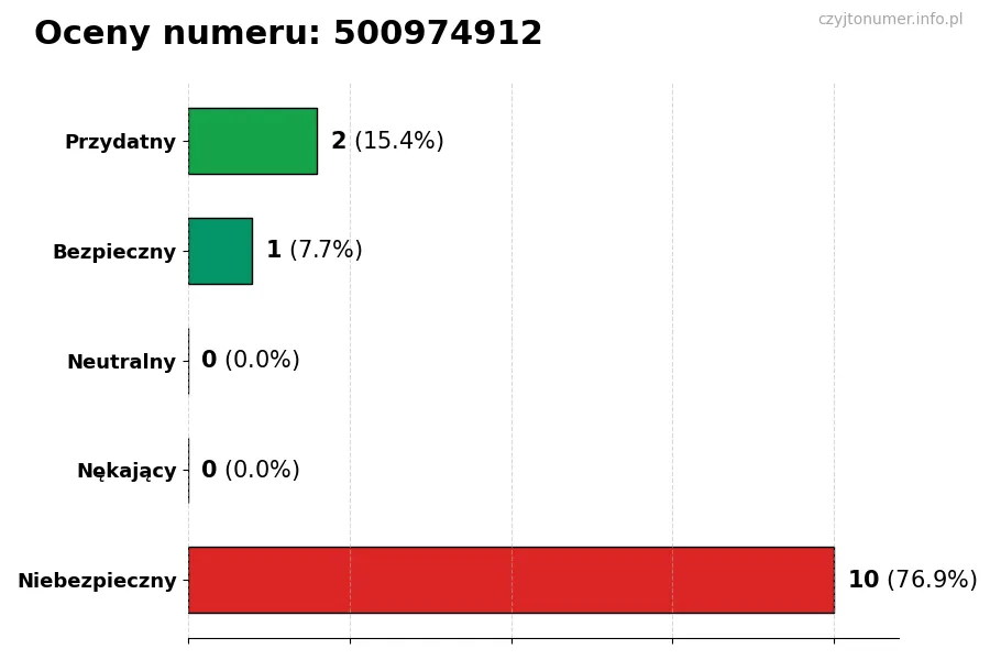 Wykres przedstawiający oceny użytkowników w skali 1-5 dla numeru 500974912