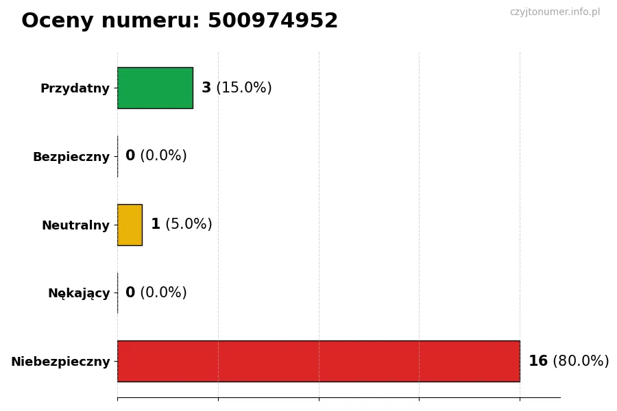 Wykres przedstawiający oceny użytkowników w skali 1-5 dla numeru 500974952