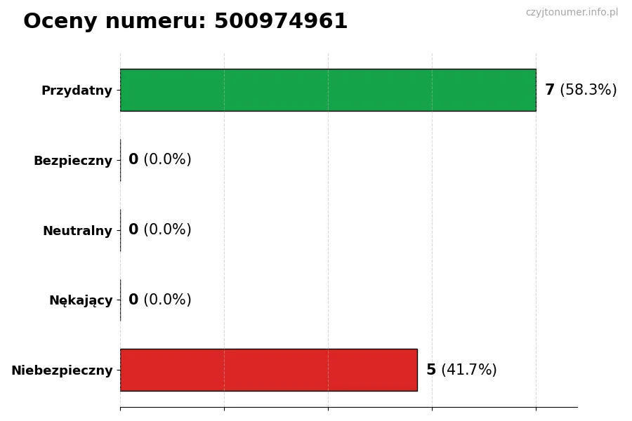 Wykres przedstawiający oceny użytkowników w skali 1-5 dla numeru 500974961