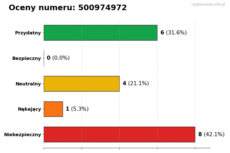 Wykres przedstawiający oceny użytkowników w skali 1-5 dla numeru 500974972