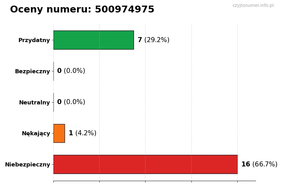Wykres przedstawiający oceny użytkowników w skali 1-5 dla numeru 500974975