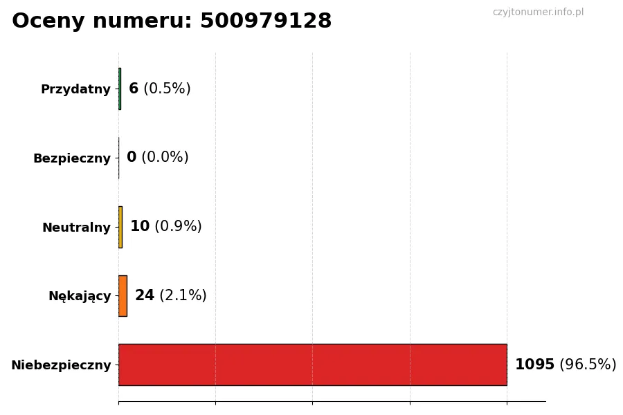 Wykres przedstawiający oceny użytkowników w skali 1-5 dla numeru 500979128