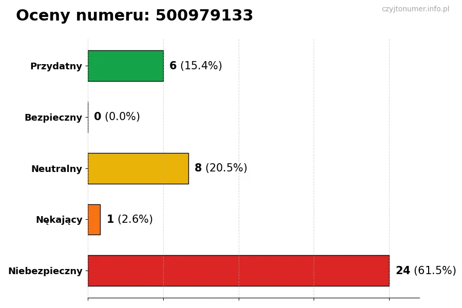Wykres przedstawiający oceny użytkowników w skali 1-5 dla numeru 500979133