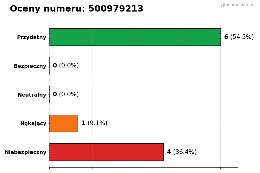 Wykres przedstawiający oceny użytkowników w skali 1-5 dla numeru 500979213