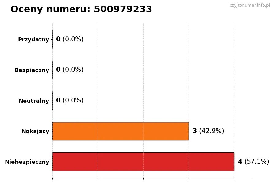 Wykres przedstawiający oceny użytkowników w skali 1-5 dla numeru 500979233