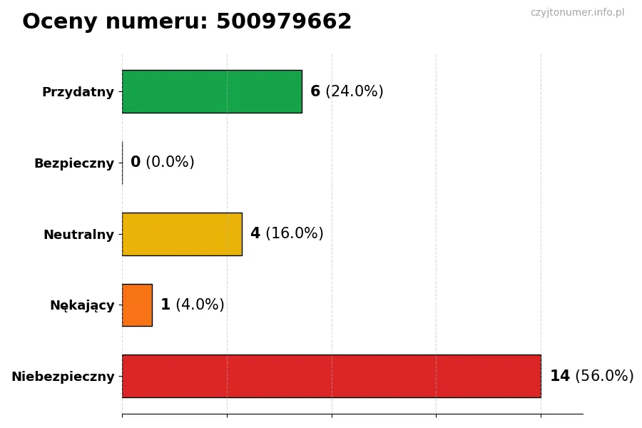 Wykres przedstawiający oceny użytkowników w skali 1-5 dla numeru 500979662