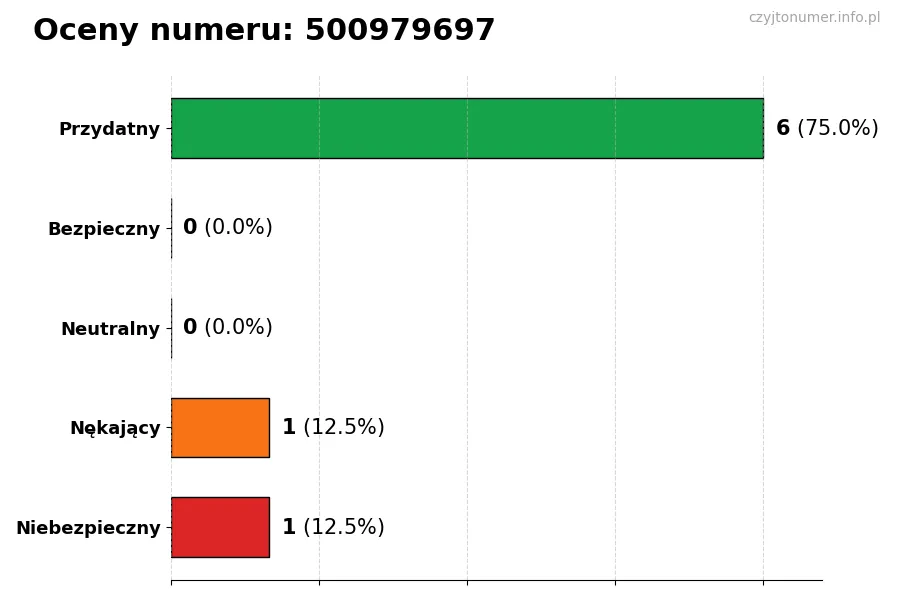 Wykres przedstawiający oceny użytkowników w skali 1-5 dla numeru 500979697