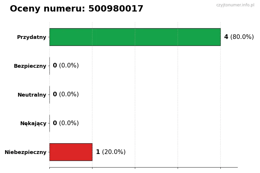 Wykres przedstawiający oceny użytkowników w skali 1-5 dla numeru 500980017