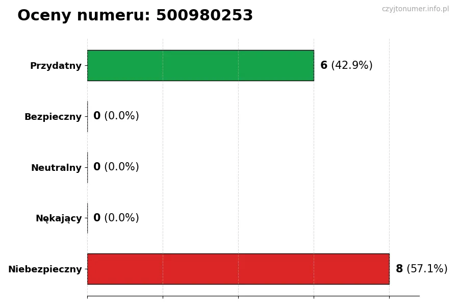Wykres przedstawiający oceny użytkowników w skali 1-5 dla numeru 500980253