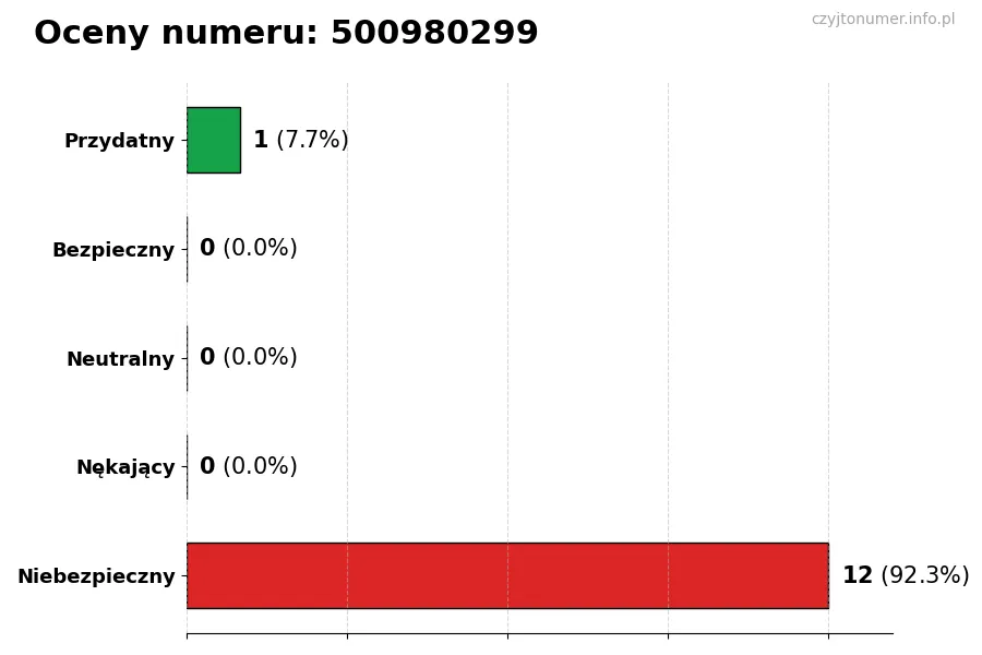 Wykres przedstawiający oceny użytkowników w skali 1-5 dla numeru 500980299