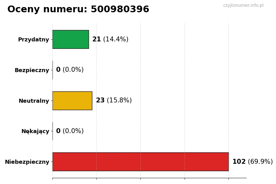 Wykres przedstawiający oceny użytkowników w skali 1-5 dla numeru 500980396