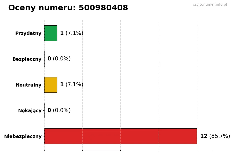 Wykres przedstawiający oceny użytkowników w skali 1-5 dla numeru 500980408