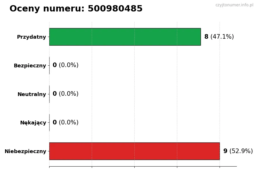 Wykres przedstawiający oceny użytkowników w skali 1-5 dla numeru 500980485