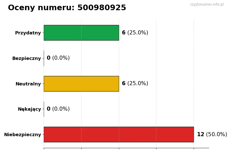 Wykres przedstawiający oceny użytkowników w skali 1-5 dla numeru 500980925