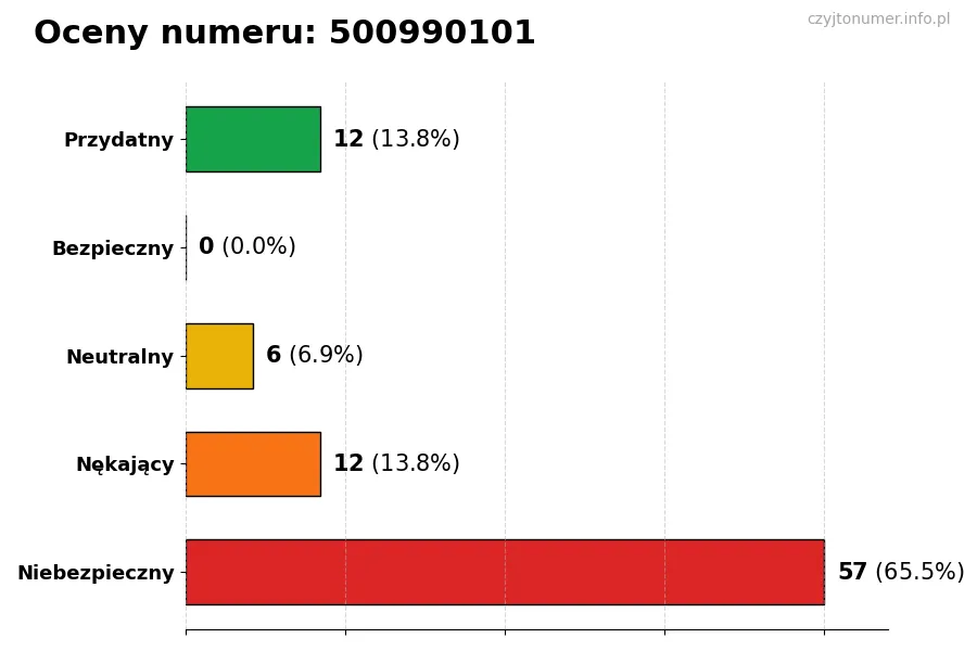 Wykres przedstawiający oceny użytkowników w skali 1-5 dla numeru 500990101