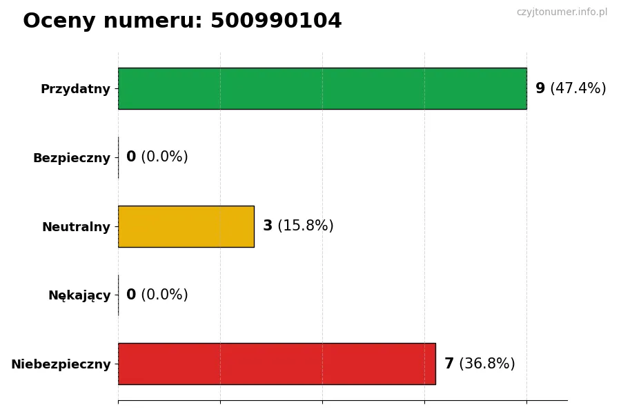 Wykres przedstawiający oceny użytkowników w skali 1-5 dla numeru 500990104